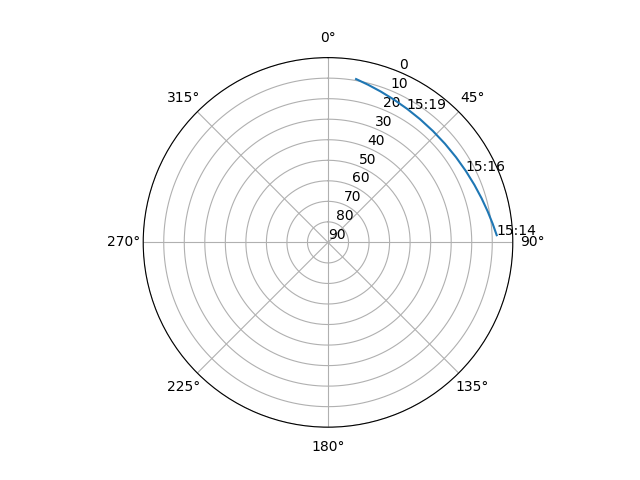 Azimuth/elevation polar