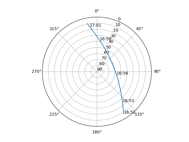 Azimuth/elevation polar