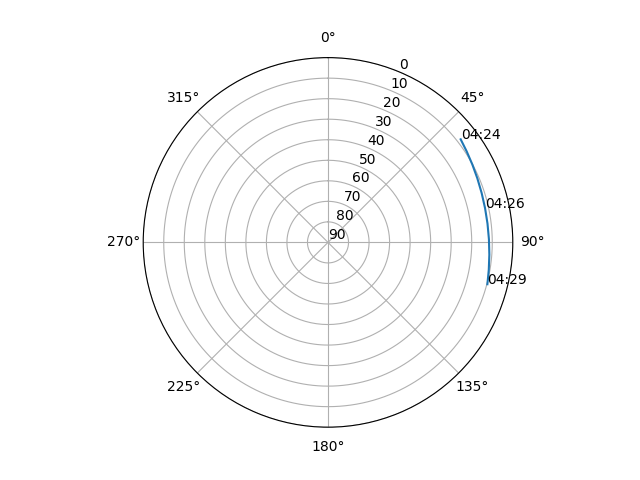 Azimuth/elevation polar