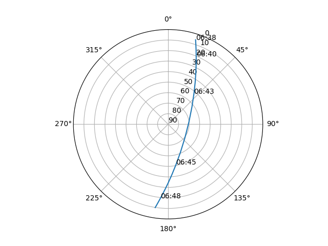 Azimuth/elevation polar
