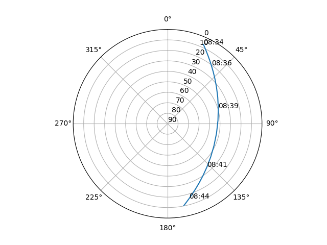Azimuth/elevation polar