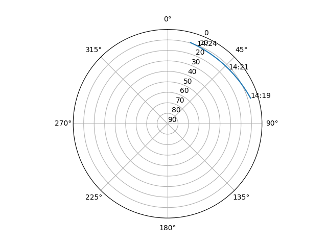 Azimuth/elevation polar
