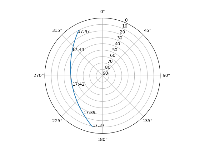 Azimuth/elevation polar