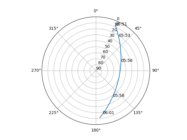 Azimuth/elevation polar