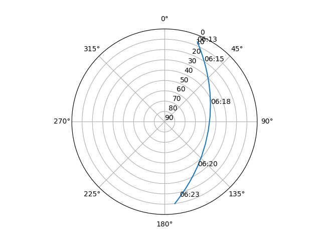 Azimuth/elevation polar
