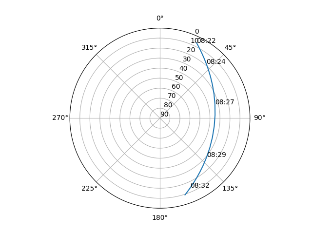 Azimuth/elevation polar