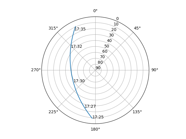 Azimuth/elevation polar