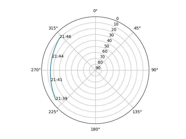 Azimuth/elevation polar