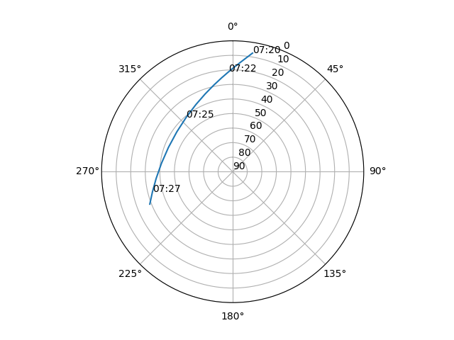 Azimuth/elevation polar