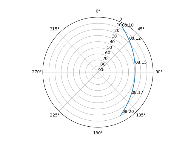 Azimuth/elevation polar
