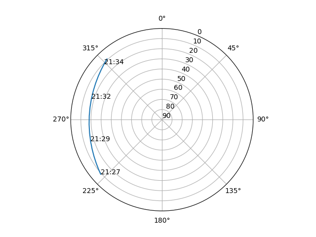 Azimuth/elevation polar