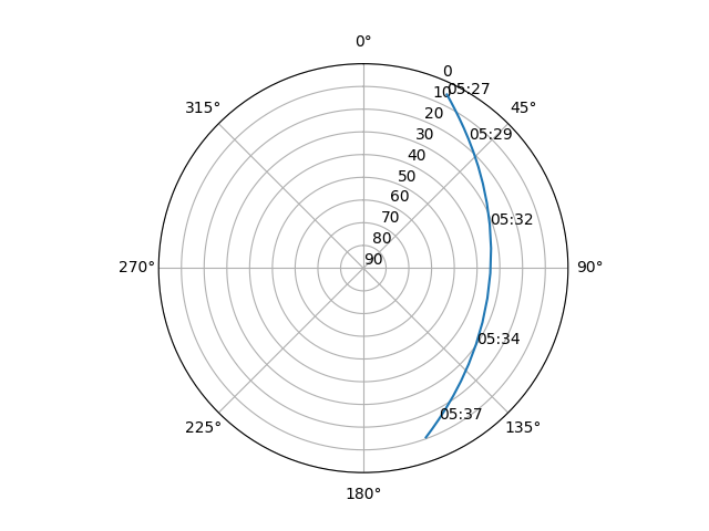 Azimuth/elevation polar
