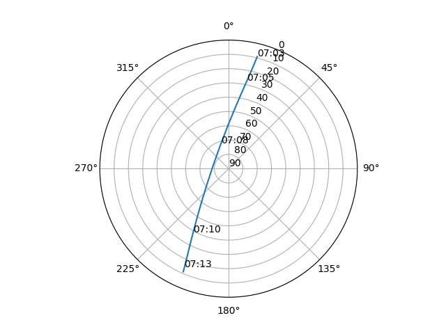 Azimuth/elevation polar