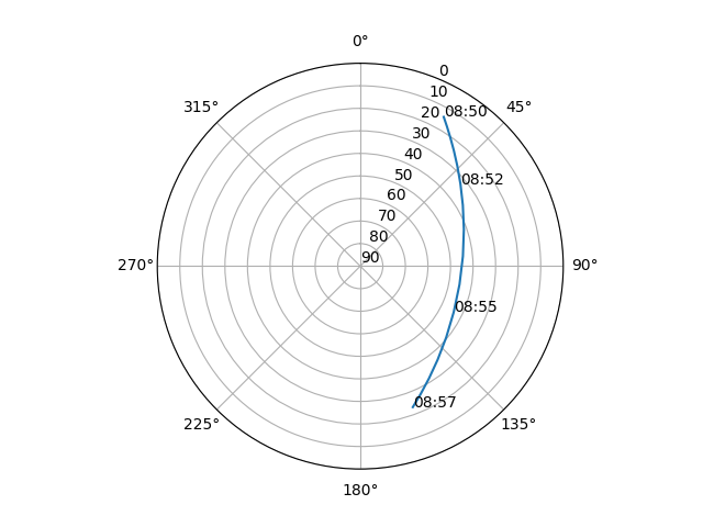 Azimuth/elevation polar