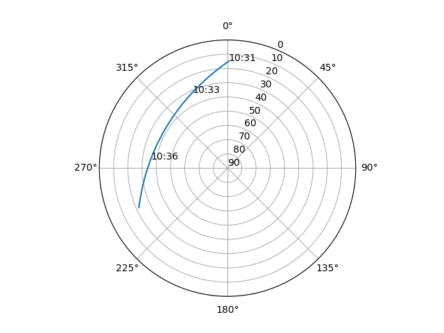 Azimuth/elevation polar
