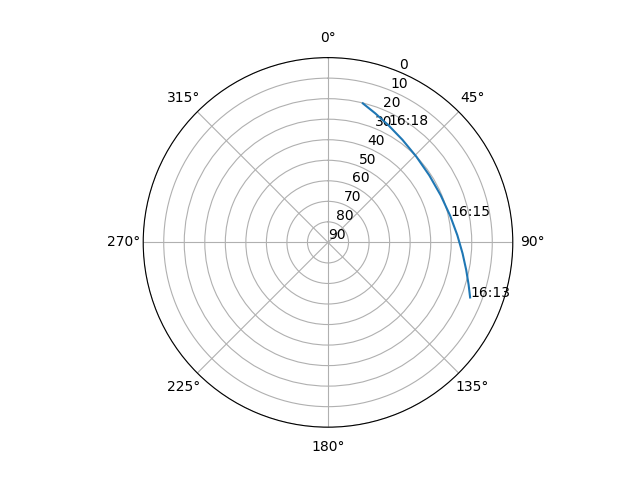 Azimuth/elevation polar