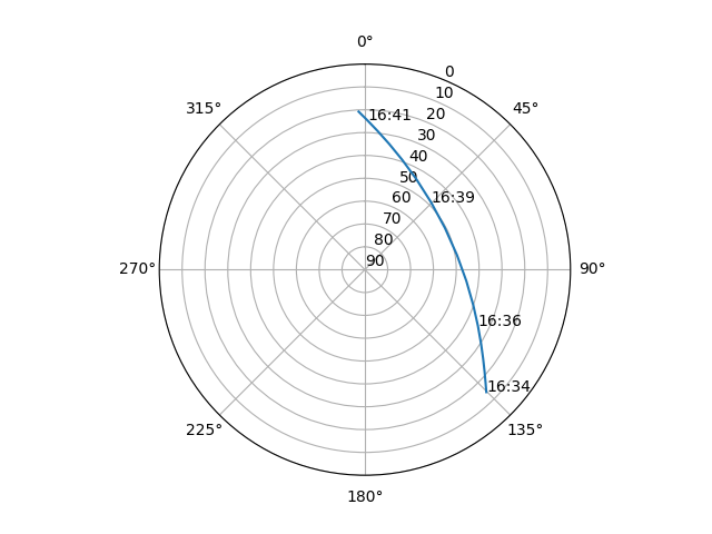 Azimuth/elevation polar