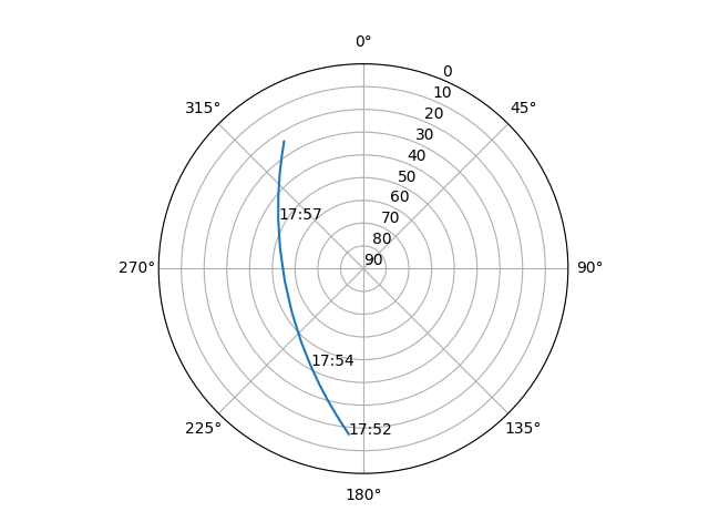 Azimuth/elevation polar