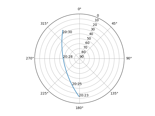 Azimuth/elevation polar