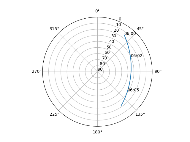 Azimuth/elevation polar