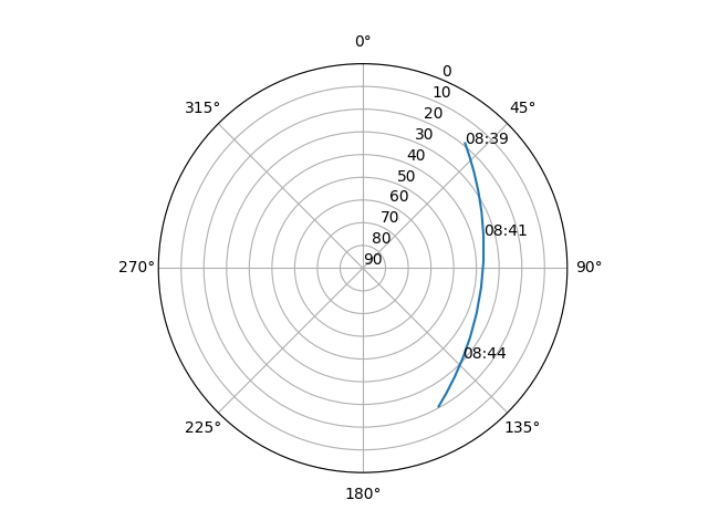 Azimuth/elevation polar