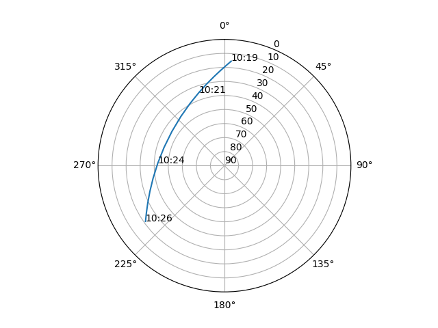 Azimuth/elevation polar