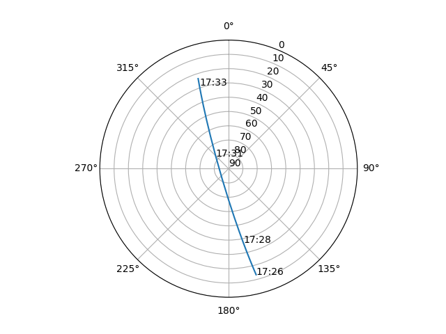 Azimuth/elevation polar
