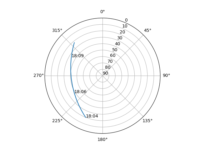 Azimuth/elevation polar