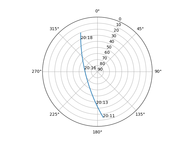 Azimuth/elevation polar