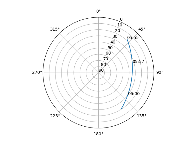 Azimuth/elevation polar