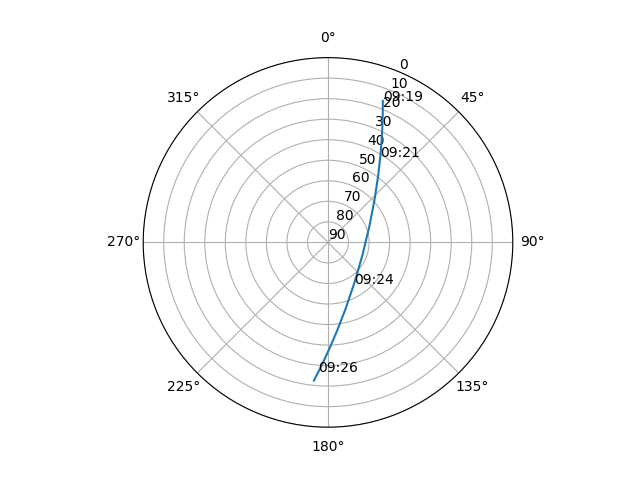 Azimuth/elevation polar