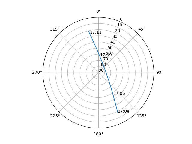 Azimuth/elevation polar
