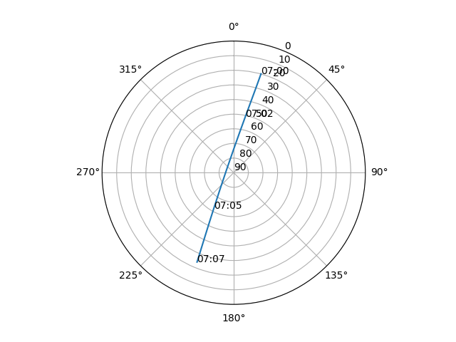 Azimuth/elevation polar