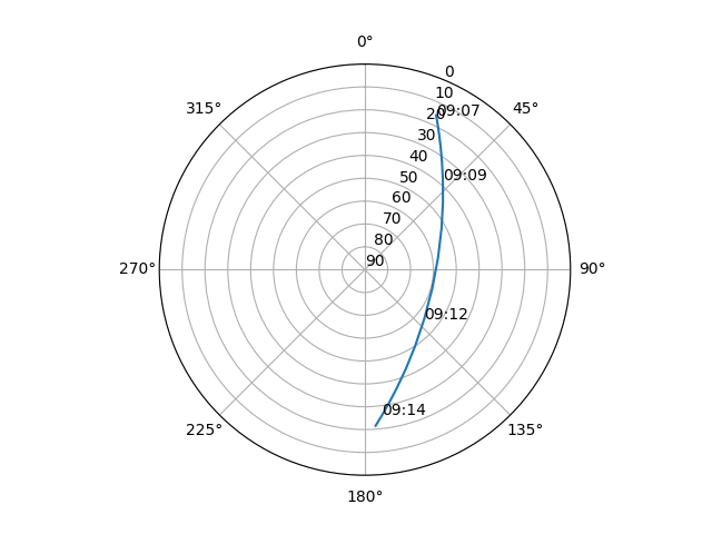 Azimuth/elevation polar