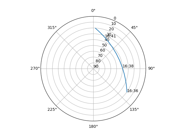 Azimuth/elevation polar