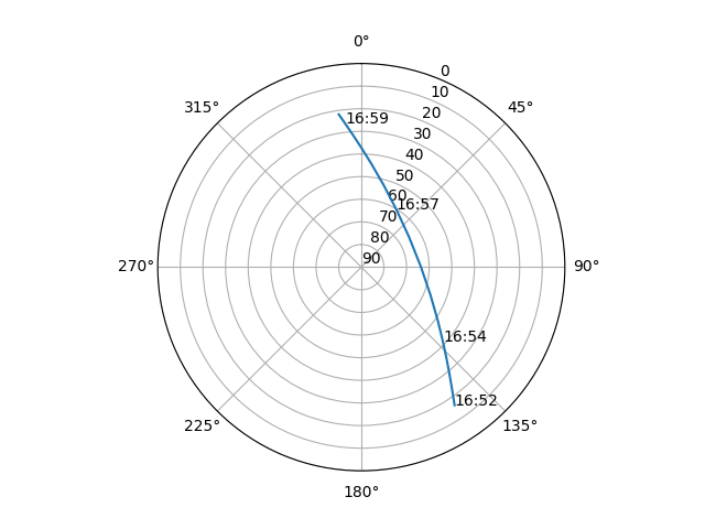 Azimuth/elevation polar