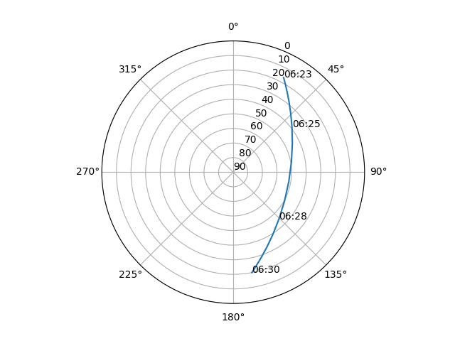 Azimuth/elevation polar
