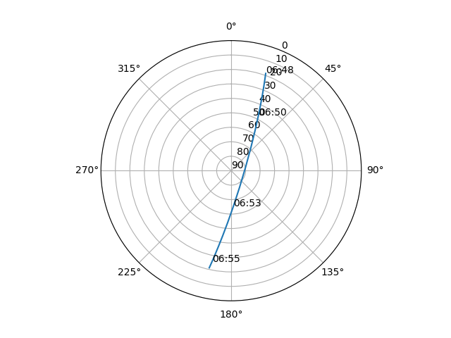 Azimuth/elevation polar