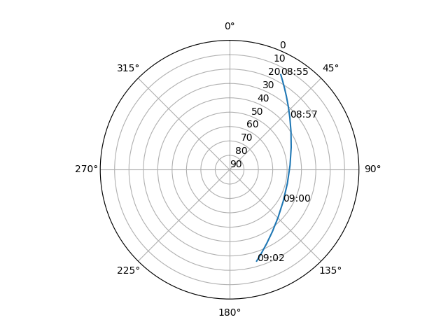 Azimuth/elevation polar