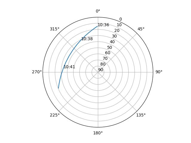 Azimuth/elevation polar