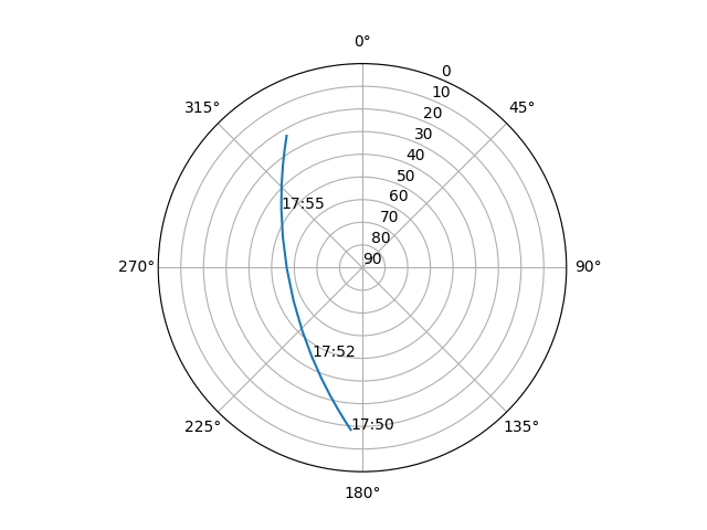 Azimuth/elevation polar
