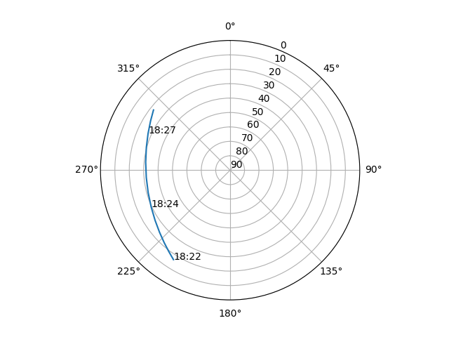 Azimuth/elevation polar