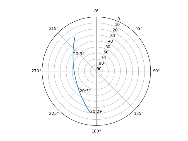 Azimuth/elevation polar