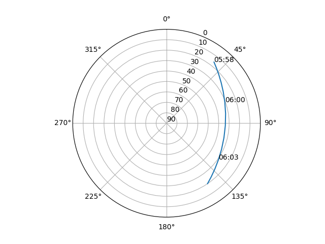Azimuth/elevation polar