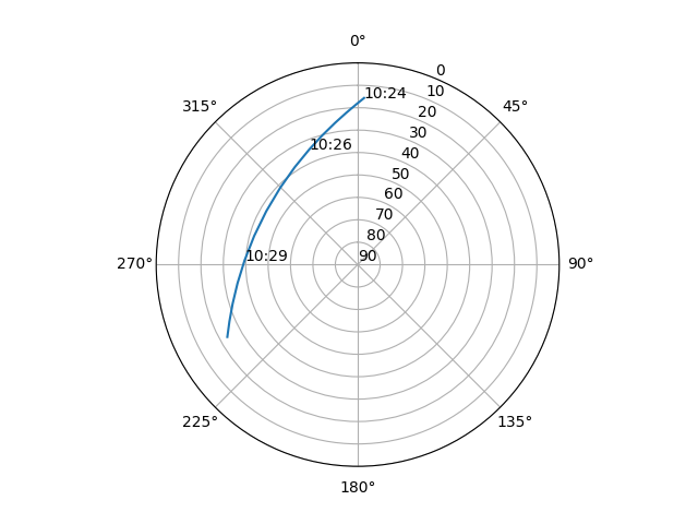 Azimuth/elevation polar