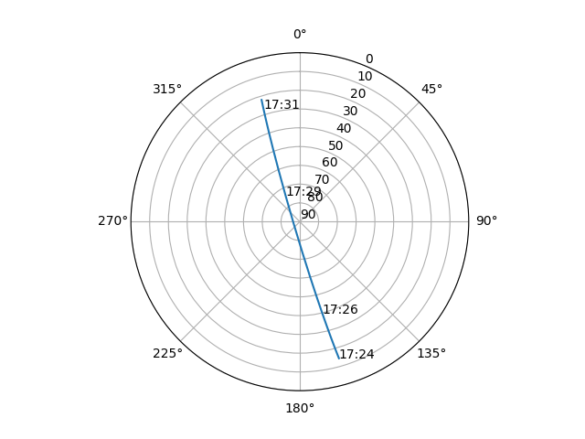 Azimuth/elevation polar