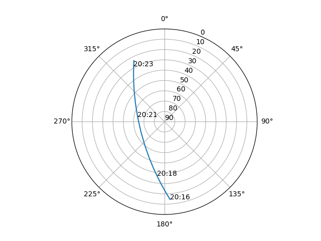 Azimuth/elevation polar