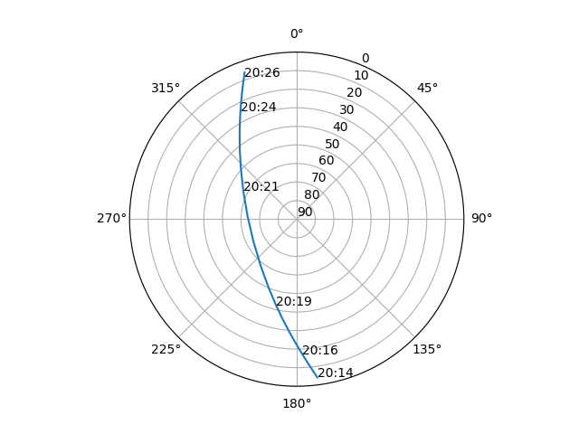 Azimuth/elevation polar