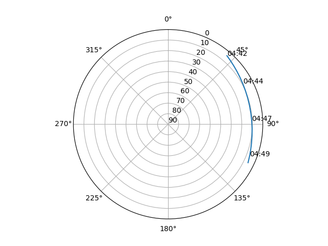 Azimuth/elevation polar