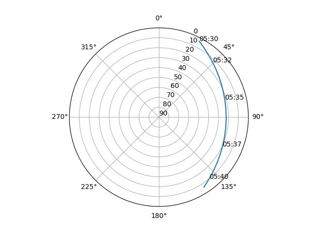 Azimuth/elevation polar